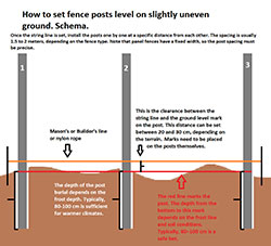 Fence posts level layout