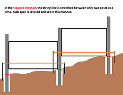 Fence posts stepped layout