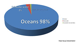 Water source pie chart